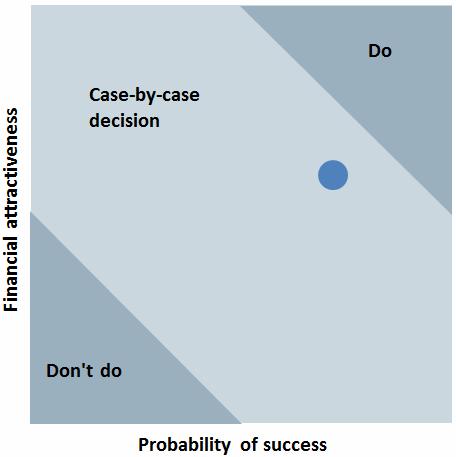 Innovation management Idea