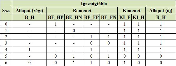 Az igazságtáblák Karnaugh-táblára való leképezése A Karnaugh-táblák alapján felírt kimeneti függvények és negáltjaik (minterm alak): KI_H = BE_HP + BE_HN + BE_FN BE_FP + BE_FN BE_FP + B_H BE_FP KI_H