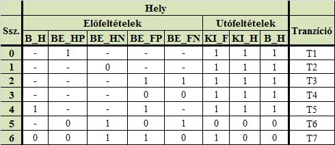 5. A FORMÁLIS MODELL GENERÁLÁSA ÉS VIZSGÁLATA A formális modell elkészítéséhez a vasúti biztosítóberendezési területen régóta alkalmazott Petri-hálókat [11] használtuk fel.