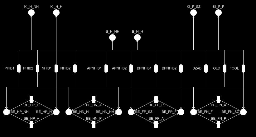 5. A generált Petri-háló bemeneteinek gerjesztése A 9. ábrán lévő Petri háló elérhetőségi gráfja alapján holtpontos (mindössze két állapota van).