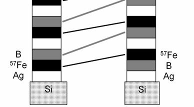 A mintapárokban a fekete (illetve szürke) vonallal összekötött Fe (illetve B) rétegek párologtatása egyszerre történt, míg az 5 nm-es Ag rétegek és két B réteg mintánkénti párologtatását megfelelő