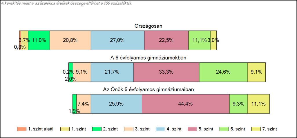 1c Képességeloszlás Az országos eloszlás, valamint a tanulók eredményei a 6 évfolyamos gimnáziumokban és az Önök 6