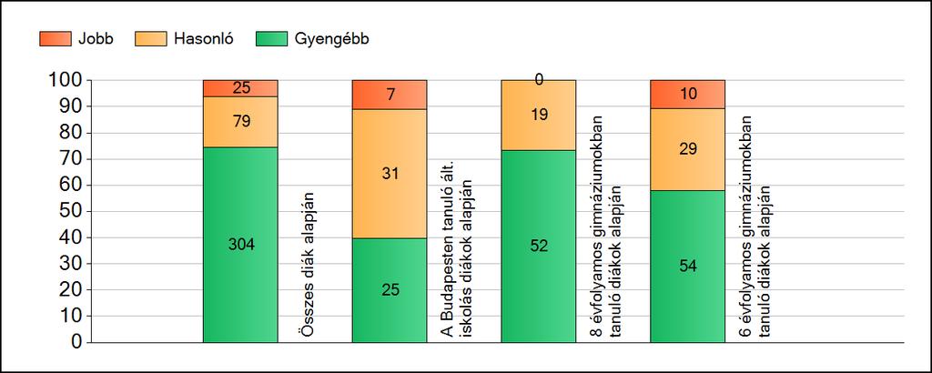 1a Átlageredmények A fenntartók átlageredményeinek összehasonlítása Matematika Az Önökhöz képest szignifikánsan jobban, hasonlóan, illetve gyengébben teljesítő fenntartók száma és aránya (%)