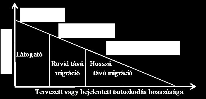 valamelyikében tartózkodott [13]. Ez a 85-87%-os OECD részarány az elmúlt évek mindegyikére igaz. 1. ábra: A migráció időtartam szerinti csoportosítása A 2014.