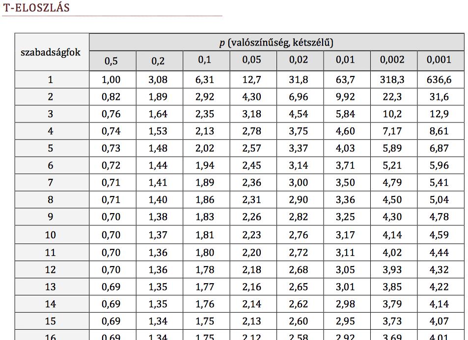 Itervallumbecslés...... várható értékre Studet-féle t-eloszlást haszálva (W. S. Gosset) Az aráyokhoz hasoló itervallumokat lehet defiiáli, ez esetbe azoba az 1 szabadsági fokú (df) Studet-féle t- eloszlást fogjuk haszáli.