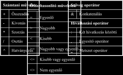 * A több műveleti jelet tartalmazó képleteket megadott sorrendben számítja ki: először a hatványozás, majd a szorzás és az osztás, végül az összeadás és kivonás következik.