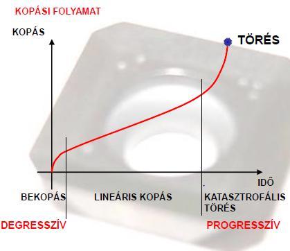 Szerszámelhasználódás Szerszámkopás folyamata A kopás mechanizmusa I. Kezdeti kopás szakasza (bekopás) II.