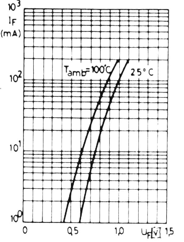 16. ábra Si dióda karakterisztikája A 17. ábra a katalógusban szokásos módon adja meg az 1N4151 szilíciumdióda nyitóáramának hőmérsékletfüggését. Az ábrából leolvasható, hogy pl.