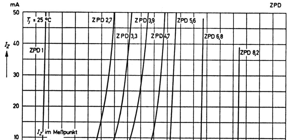 19. ábra ZPD sorozat karakterisztikái Varicap (kapacitás-) dióda A záró irányban előfeszített diódában a kiürített rétegben nincsenek szabad töltéshordozók.