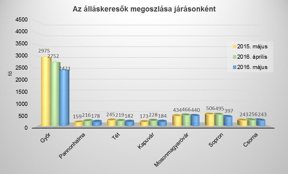 A regisztrált álláskeresők számának alakulása Járás 2015.