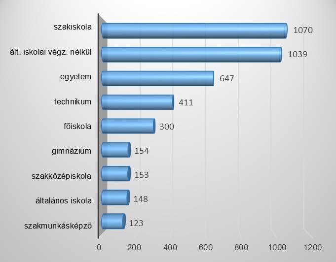 ISKOLAI VÉGZETTSÉG szempontjából megyénkben az álláskeresők nagy része, 59,4%-a középfokú, 11,1%-a felsőfokú végzettséggel rendelkezik, 29,5% pedig legfeljebb az általános iskolát fejezte be.