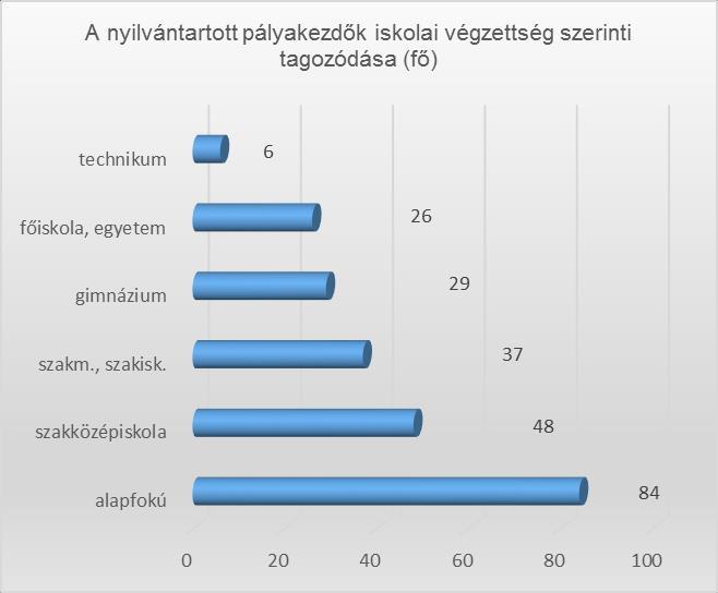 Májusban 54 fő pályakezdő került be a nyilvántartásba, közülük 32 fő első alkalommal jelentkezett megyénk foglalkoztatási osztályain.