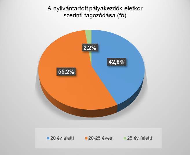 A Győri Járási Hivatal Foglalkoztatási Osztályán a pályakezdők fogadására és segítésére Ifjúsági Irodát működtetünk.