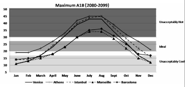 6. és 7. ábra. Városnézésre alkalmas hónapok alakulása az A1B forgatókönyv szerint néhány kiválasztott település esetében (Rutty és Scott (2010).