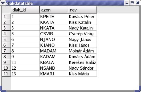 QSqlCursor QDataTable alkalmazása #include <qapplication.h> #include <qsqldatabase.h> A mezőnév #include <qsqlcursor.h> #include <qdatatable.h> legyen #include "connection.