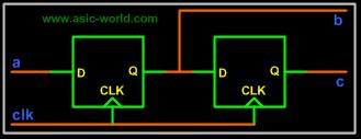 b = a; c = b; module module nonblocking (clk,a,c); input wire clk; input wire a; output reg c; reg b; always