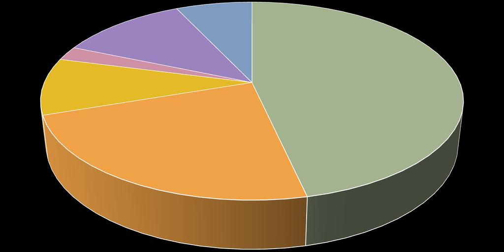 Az indirekt halálesetek megoszlása 2% 9% 12% 7% 47% Baleset (nem mérgezés) Öngyilkosság