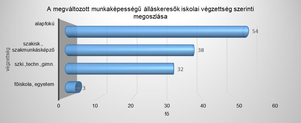 A MEGVÁLTOZOTT MUNKAKÉPESSÉGŰ regisztrált álláskeresők száma a megyében 127 fő volt, mely 8 fővel kevesebb az hónap és 61 fővel kevesebb az év azonos időszakánál.