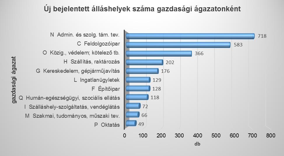 Keresett szakmák: Júliusban keresettek voltak a targoncavezetők, bolti eladók, pékek és édesipari termékgyártók, irodai adminisztrátorok, épületvillamossági szerelők és villanyszerelők,