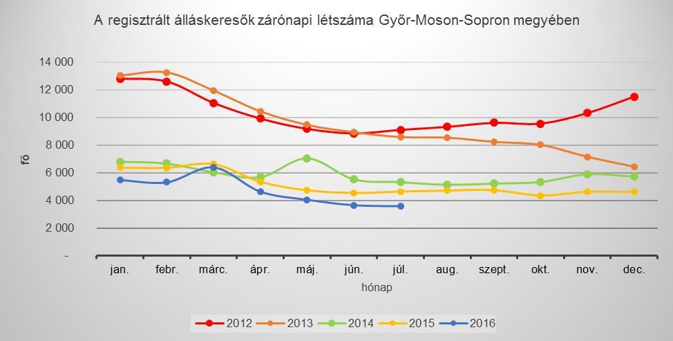 Emellett folyamatos kereslet mutatkozik az idegen nyelvet beszélő, gépiparhoz kapcsolódó végzettséggel bíró mérnökökre.