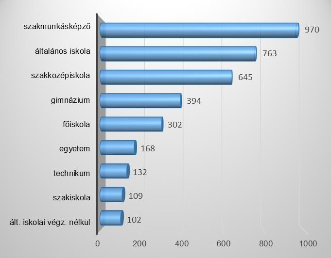 Júliusban az álláskeresőkön belül a nők aránya 55,0%. Az álláskereső férfiak száma 5,5 %-kal csökkent, a nőké pedig 1,4%-kal nőtt az hónaphoz viszonyítva.