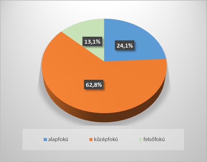 ISKOLAI VÉGZETTSÉG szempontjából megyénkben az álláskeresők nagy része, 62,8%-a középfokú, 13,1%-a felsőfokú végzettséggel rendelkezik, 24,1% pedig legfeljebb az általános iskolát fejezte be.