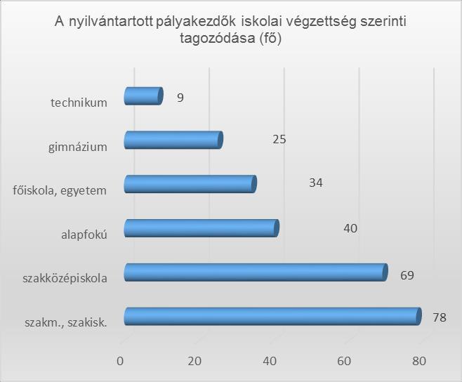 Júliusban 125 fő pályakezdő került be a nyilvántartásba, közülük 85 fő első alkalommal jelentkezett megyénk foglalkoztatási osztályain.