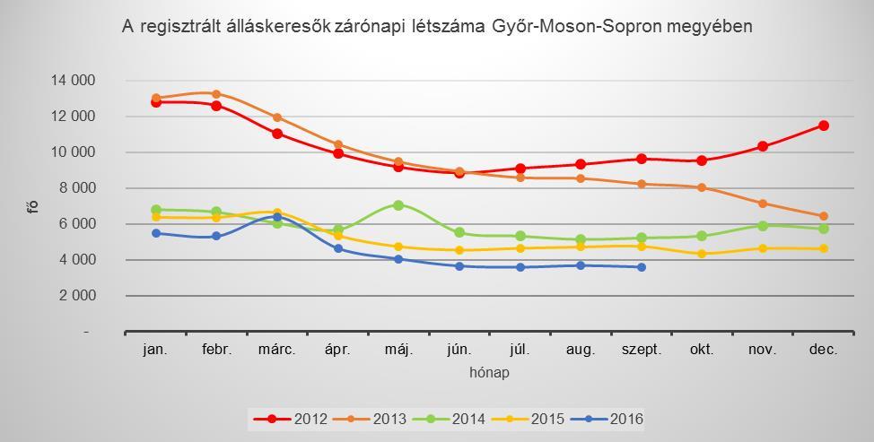 Emellett folyamatos kereslet mutatkozik az idegen nyelvet beszélő, gépiparhoz kapcsolódó végzettséggel bíró mérnökökre.