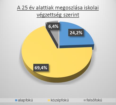 A 25 év alattiak megoszlása a regisztrációban eltöltött idő szerint Járás 1-3 hónap 4-6 hónap 7-12 hónap 13-24 hónap 24 hónap felett Összesen fő % fő % fő % fő % fő % fő % Győr 227 84,1 20 7,4 17 6,3