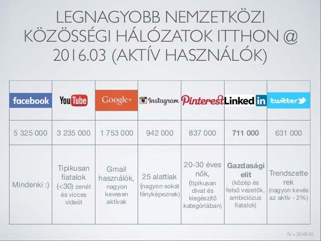 1. ábra 29. A magyar Facebook-felhasználók összetételét 2016 márciusára vonatkozóan az alábbi diagram mutatja: 26 2. ábra 30.