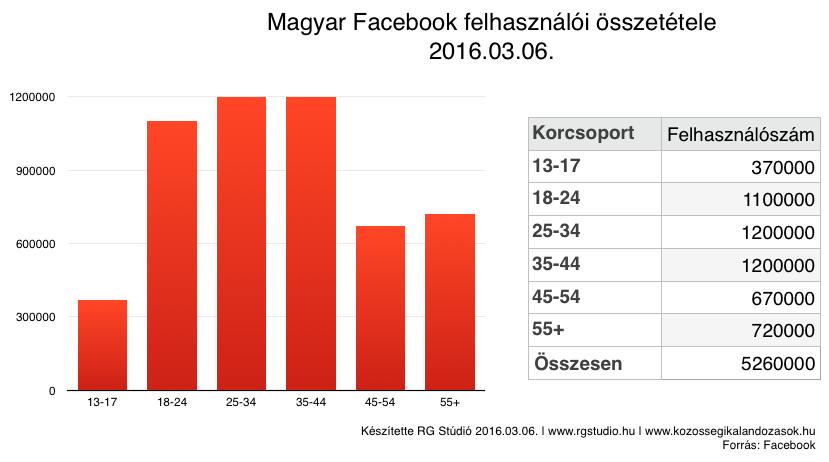 VJ/110-40/2016. http://kozossegikalandozasok.hu/2016/03/06/facebook-instagram-linkedin-magyarorszagon-2016- marciusban/ (2017.