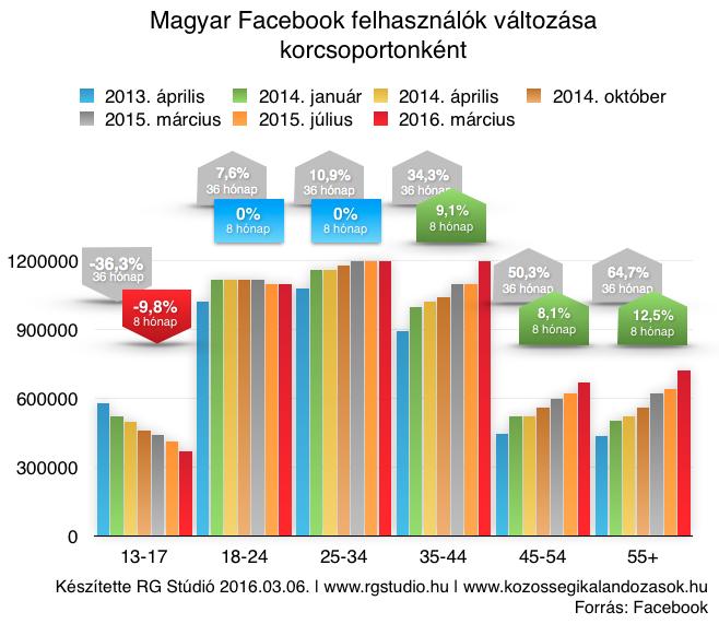 FORBES magazin azon megállapítása, miszerint az ország legnagyobb Facebook-tábora R.