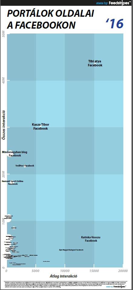 32. A Tartalomfogyasztás és -megosztás a Facebookon 2016 című Feedstripes és MTE kutatás, online- és közösségi médiaelemzés szerint az összes és az átlag interakciószám 29 tekintetében is