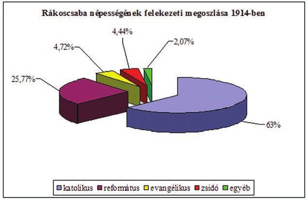 5. A RÁKOSCSABAI NEPOMUKI SZENT JÁNOS FÔPLÉBÁNIA 959 Rákoscsaba lakossága az 1910-es népszámlálás idején 5068 volt, ami 1869 óta 242%-os növekedést mutat.