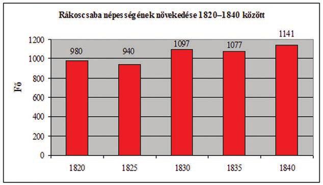 5. A RÁKOSCSABAI NEPOMUKI SZENT JÁNOS FÔPLÉBÁNIA 953 ellátó cinkotai lelkész, hogy a plébánosnak bármit is adjanak. Az evangélikusok helyzete II. József uralkodása idején rendezôdött.