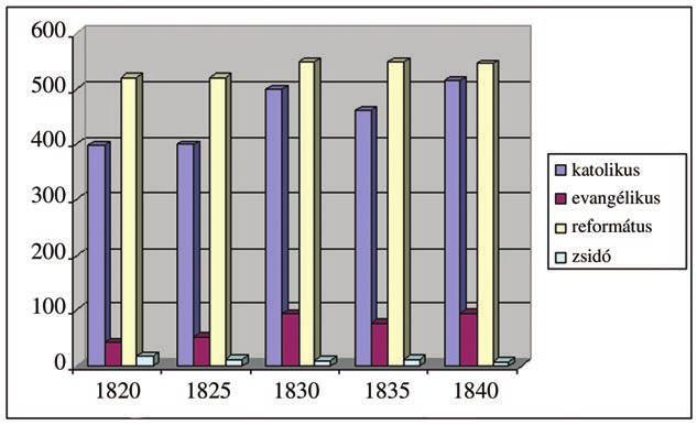 954 RÁKOSI ESPERESKERÜLET A katolikusok aránya 1820 1840 között a következôképpen alakult: 23 Az 1832 1836-os országgyûlés vonatkozó törvénye értelmében 1839-ben Rákoscsabán is megkezdôdött a legelôk