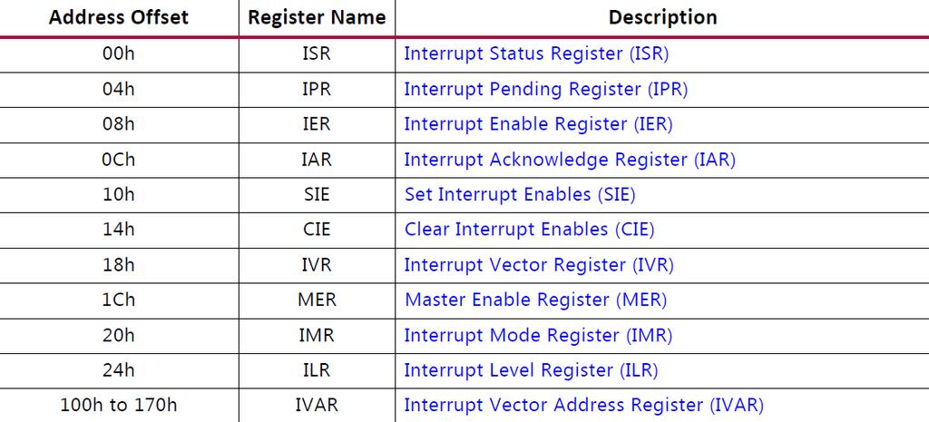 AXI Interrupt Controller Részletek: AXI Interrupt Controller Product Guide (PG099) A