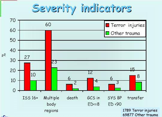 Súlyossági mutatók A terror-sérültek sérülései súlyosabbak és