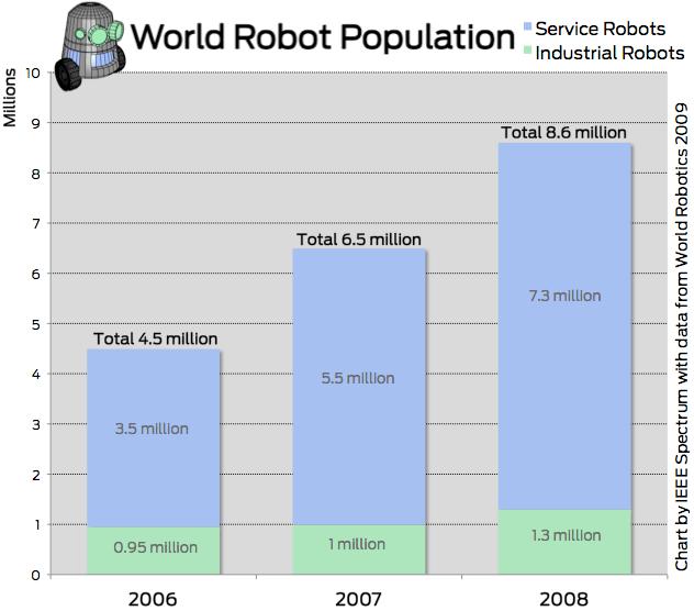 Motiváció robotok Robotok száma: ~8 millió Nem csak ipari használat Market Size (1000$s) $70 000 000 $60 000 000 $50 000 000 $40 000 000 $30 000 000