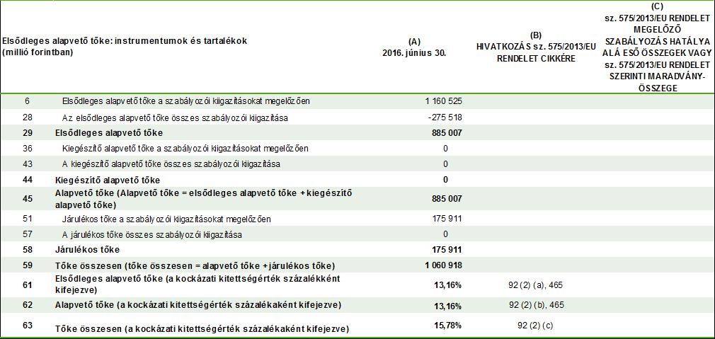 I.1.2. Szavatoló tőke követelmények nyilvánosságrahozatali előírásaival kapcsolatos információk (a Bizottság 1423/2013/EU végrehajtási rendelete alapján) I.2. Tőkeáttétel A tőkeáttételi mutató a felügyeleti hatóság által a CRR 499.