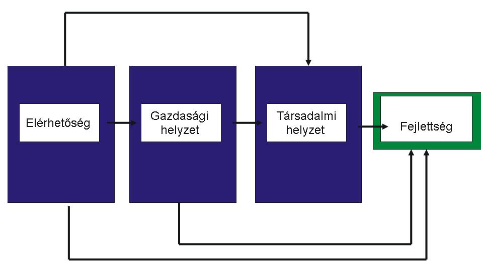 A magyarázóváltozók csoportjainak oksági viszonyrendszere Elérhetőség Gazdasági helyzet Társadalmi