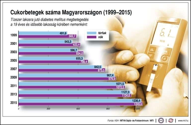 Diabetes mellitus A diabetes nem tekinthető egyetlen betegségnek, sokkal inkább a hyperglikémia kapcsán kialakuló