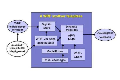 3. ábra: A WRF3 felépítése és adatáramlási rendszere. Az ARW (Advanced Research WRF) kutatási célú WRF modell.
