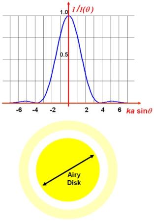 2. ábra. Fent egy Airy-korong intenzitása látható a középponttól vett (szög-)távolság függvényében, lent pedig maga a korong.