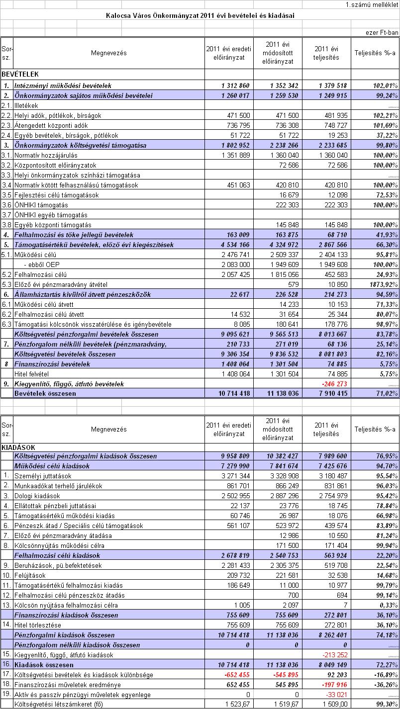 Kalocsa Város Önkormányzat