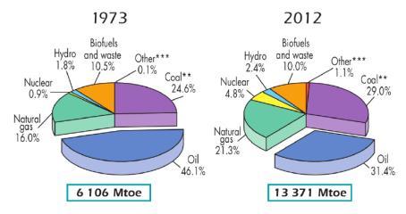 bioüzemanyag termelése (BP, 2014) és