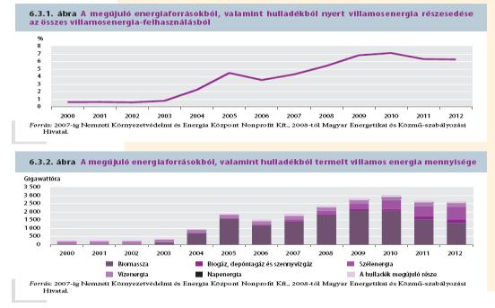 Megújuló energiaforrásokból megtermelt villamos energia részesedése hazánkban (forrás: KSH-STADAT) Megújuló energiamennyiség, előrejelzés 2020-ra Megújuló energiaforrások felhasználása 2010 és