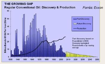 Új olajmezők felfedezése Az Egyesült Államok kőolajtermelése Hubbert előrejelzései (kék görbe) és a tényleges számítások (fekete pontok) alapján milliárd hordó/év egységben.