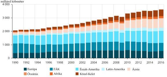 Földgáztartalékok a világban 2016-ban (BP, 2017 adatai) A világ földgázfogyasztásának alakulása (1990-2016), régiónkénti megoszlásban FÁK: Független Államok Közössége,