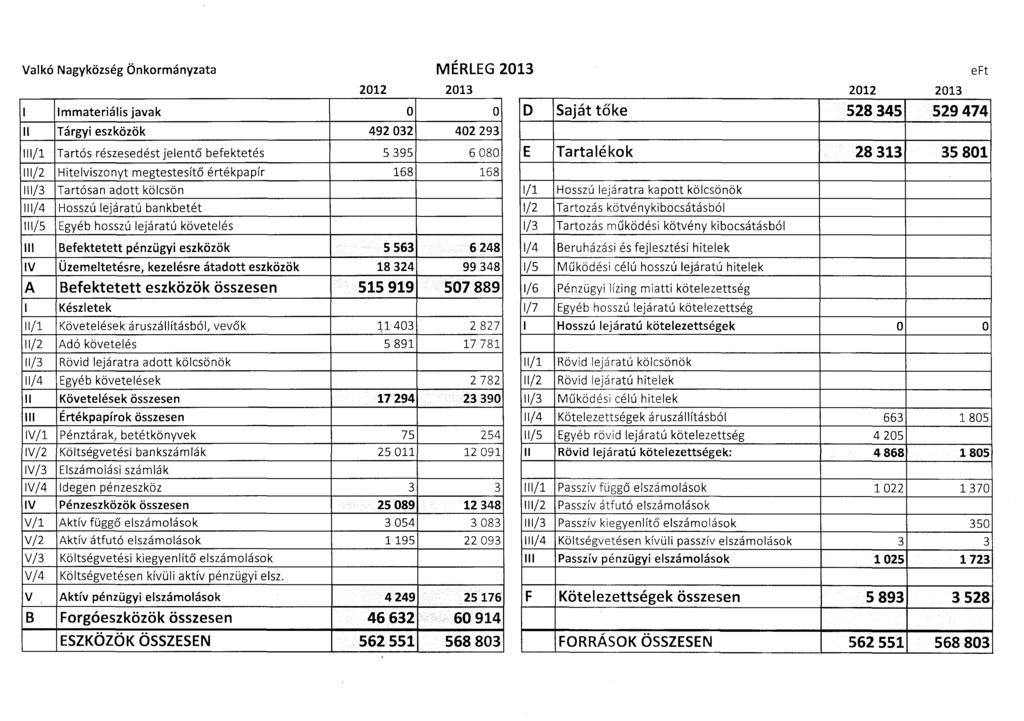 Vakó Nagyközség Önkrmányzata MÉRLEG 2013 e Ft Immateriáis javak Tárgyi eszközök 492 032 402 293 / Tartós részesedést jeentő befektetés 5 395 6 080 /2 Hitevisznyt megtestesítő értékpapír 168 168 /3